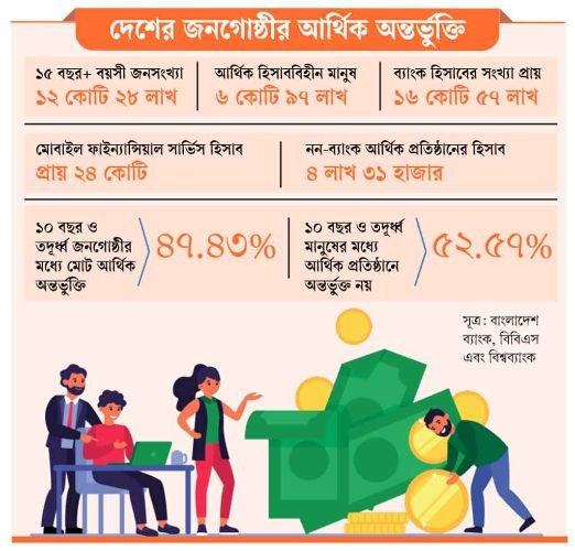 ব্যাংক অ্যাকাউন্ট নেই দেশের ৭ কোটি মানুষের