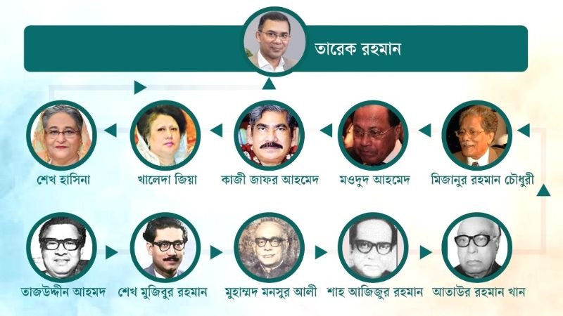 একনজরে তারেক রহমান সহ দেশের ১১ প্রধানমন্ত্রী